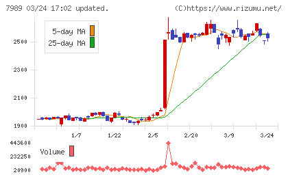 立川ブラインド工業チャート
