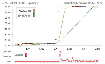 ＭＵＴＯＨホールディングスチャート