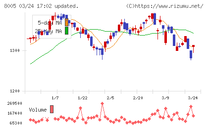スクロールチャート