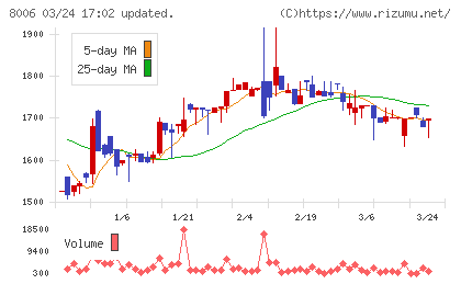 ユアサ・フナショクチャート