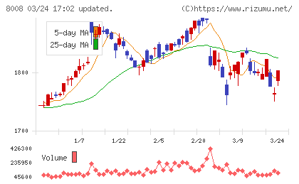 ４℃ホールディングスチャート