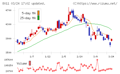 三陽商会チャート