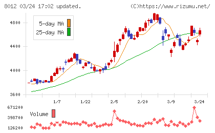 長瀬産業チャート