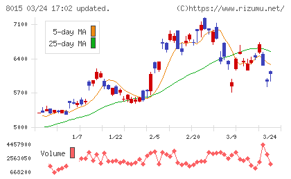 豊田通商チャート