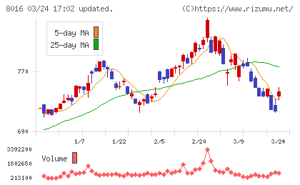 オンワードホールディングスチャート