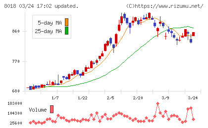 三共生興チャート
