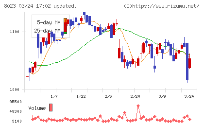 ＤＡＩＫＯ　ＸＴＥＣＨチャート