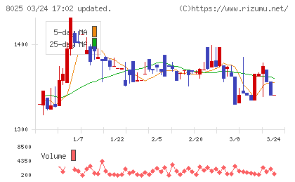 ツカモトコーポレーションチャート