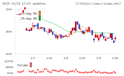 ルックホールディングスチャート