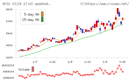 三井物産チャート
