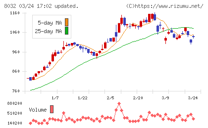 日本紙パルプ商事チャート