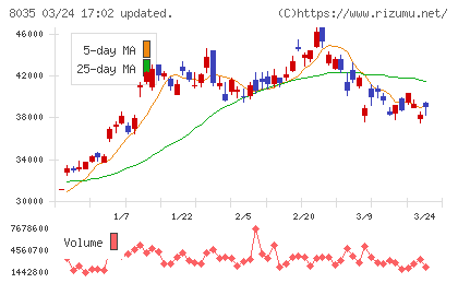 東京エレクトロンチャート