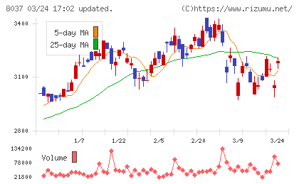 カメイチャート