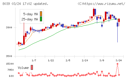築地魚市場チャート