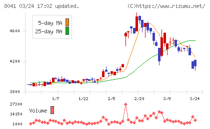 ＯＵＧホールディングスチャート