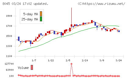 横浜丸魚チャート