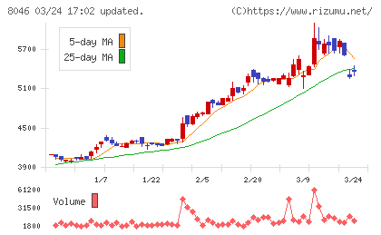 丸藤シートパイルチャート