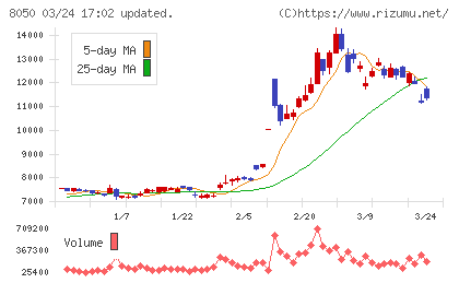セイコーグループチャート