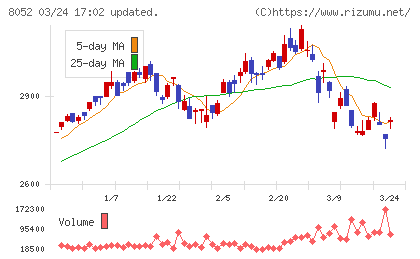椿本興業チャート