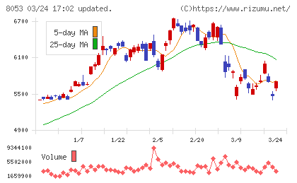 住友商事チャート