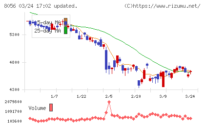 ＢＩＰＲＯＧＹチャート