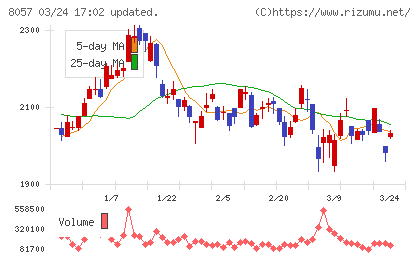 内田洋行チャート