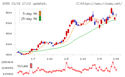 三菱商事チャート