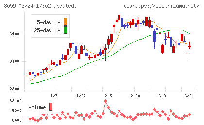 第一実業チャート