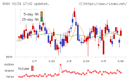 キヤノンマーケティングジャパンチャート