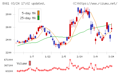 西華産業チャート