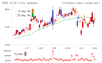 佐藤商事チャート