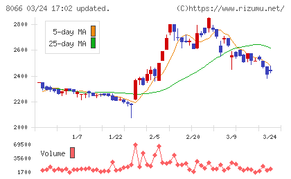 三谷商事チャート