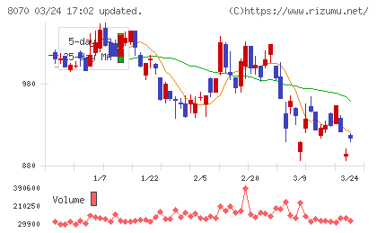 東京産業チャート