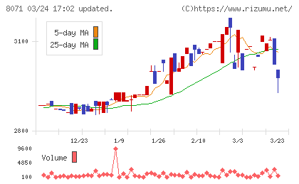 東海エレクトロニクスチャート