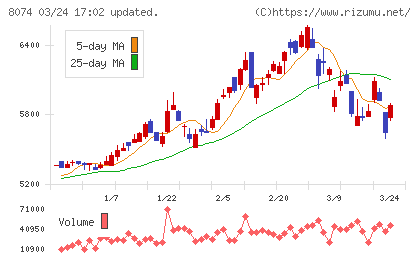 ユアサ商事チャート