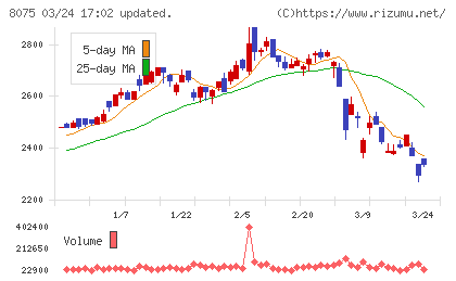 神鋼商事チャート