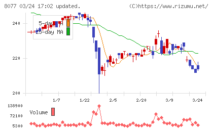 トルクチャート