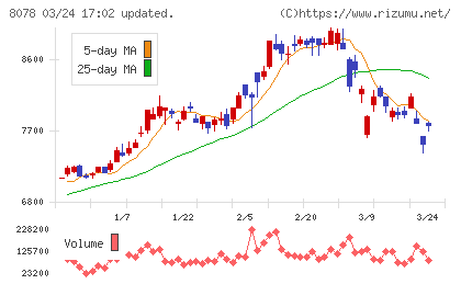 阪和興業チャート