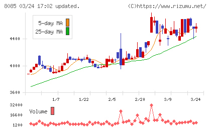 ナラサキ産業チャート
