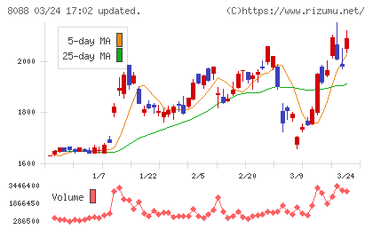 岩谷産業チャート