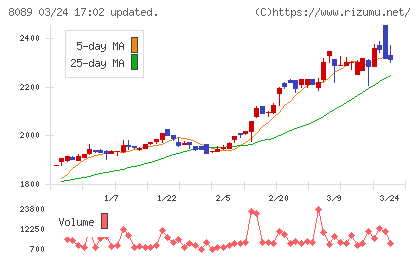 ナイスチャート
