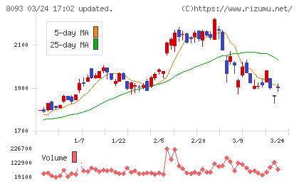 極東貿易チャート