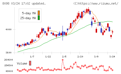 稲畑産業チャート