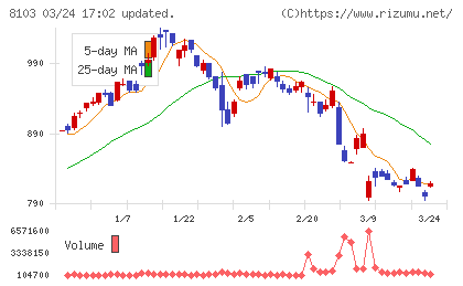 明和産業チャート