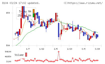 クワザワホールディングスチャート