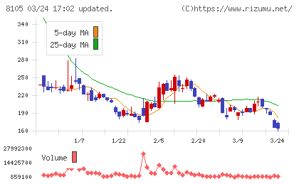 Ｂｉｔｃｏｉｎ　Ｊａｐａｎチャート