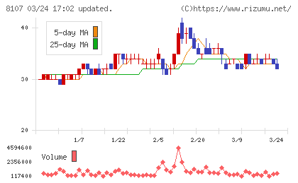 キムラタンチャート