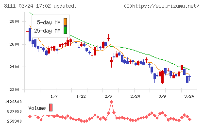 ゴールドウインチャート