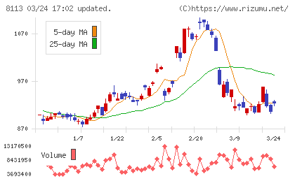 ユニ・チャームチャート