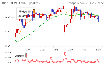 ムーンバットチャート